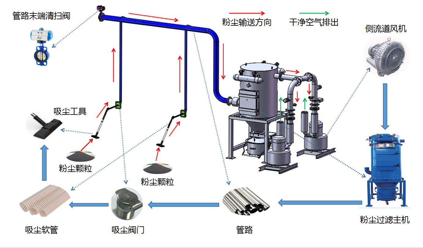 工业负压除尘系统工作流程图