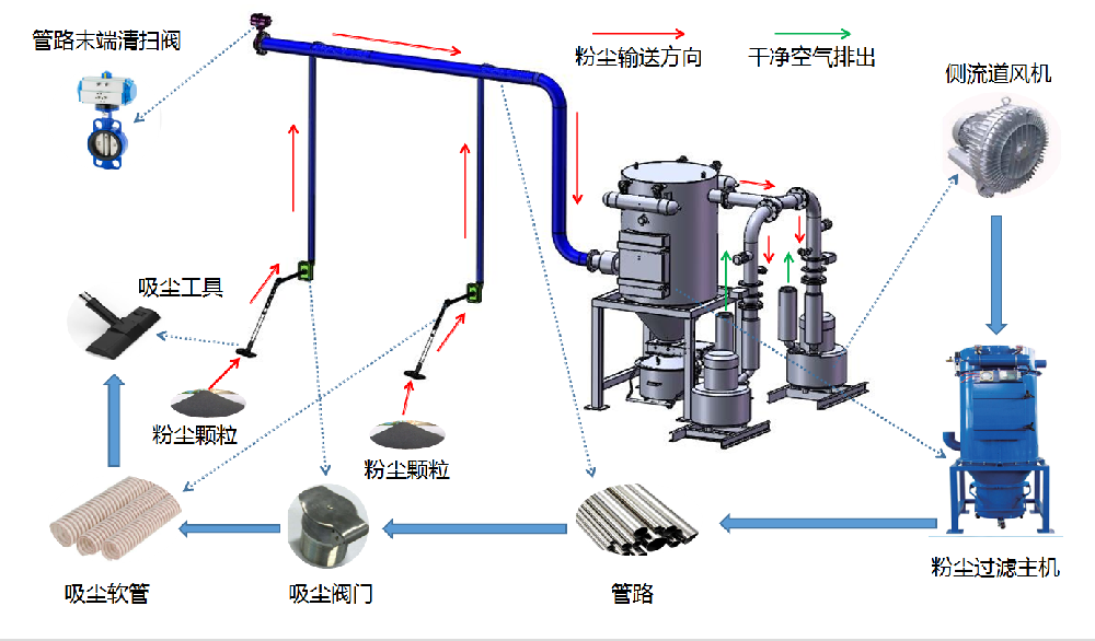 工业负压除尘系统正吹和反吹有什么作用