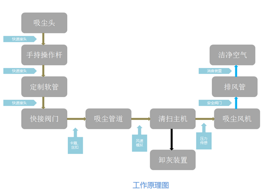 系统的工作原理