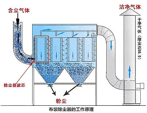 工厂环保大型粉尘处理设备有哪些